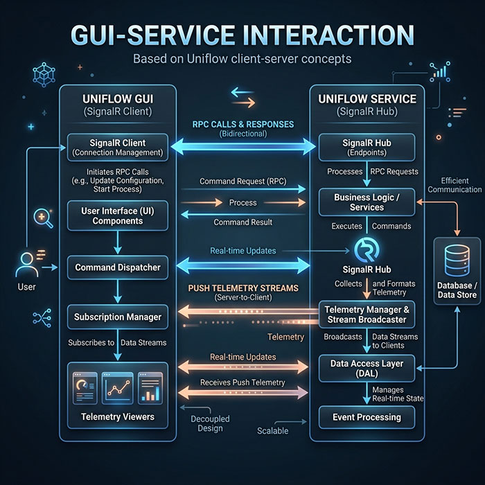 GUI Service Interaction via SignalR