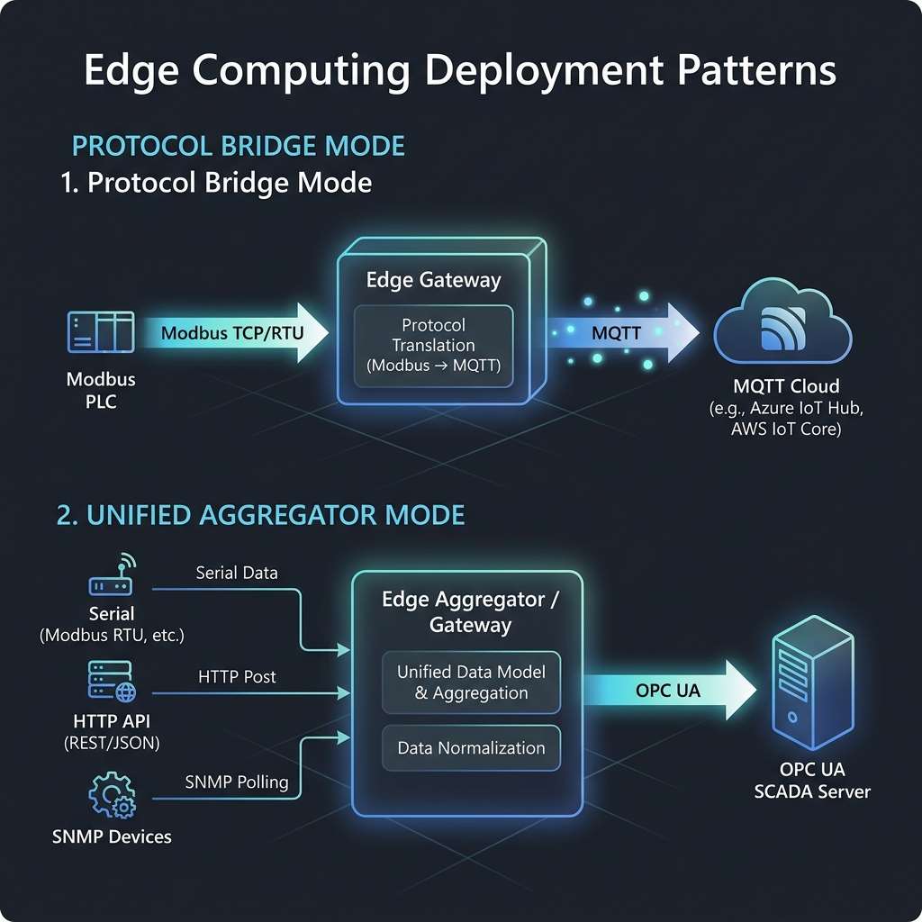 Deployment Patterns Diagram